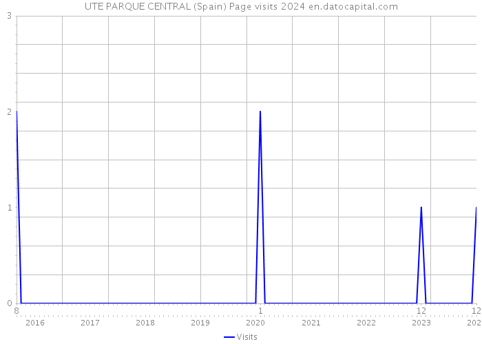 UTE PARQUE CENTRAL (Spain) Page visits 2024 