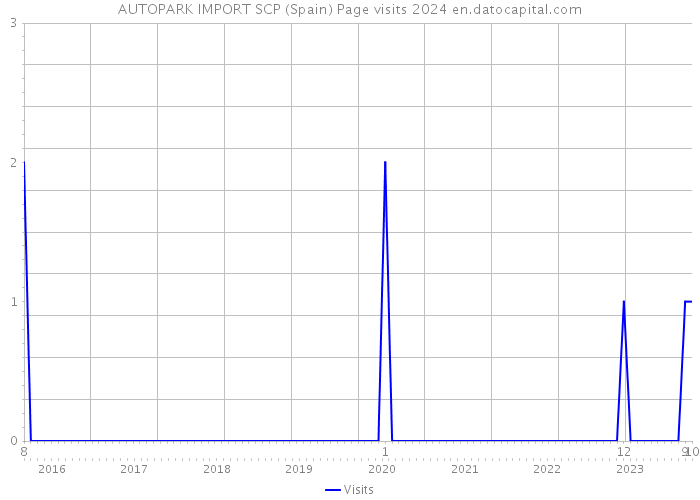 AUTOPARK IMPORT SCP (Spain) Page visits 2024 