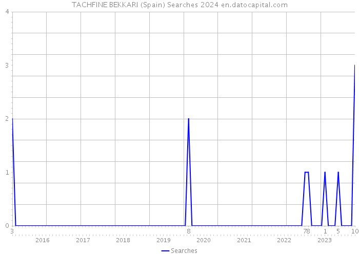 TACHFINE BEKKARI (Spain) Searches 2024 