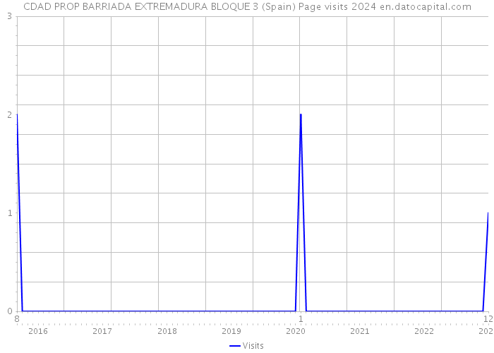 CDAD PROP BARRIADA EXTREMADURA BLOQUE 3 (Spain) Page visits 2024 
