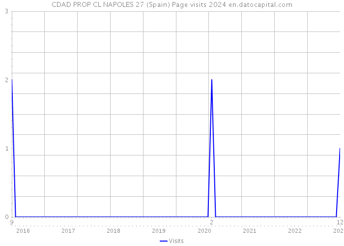 CDAD PROP CL NAPOLES 27 (Spain) Page visits 2024 