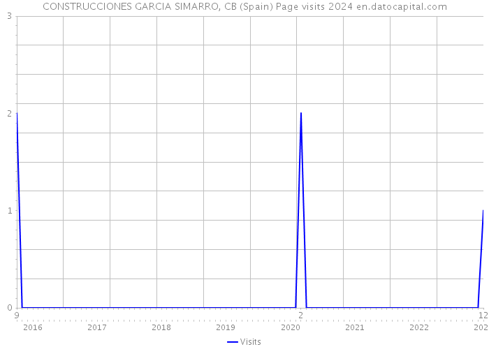 CONSTRUCCIONES GARCIA SIMARRO, CB (Spain) Page visits 2024 