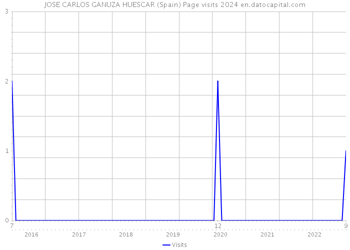 JOSE CARLOS GANUZA HUESCAR (Spain) Page visits 2024 