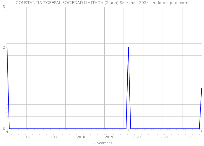 CONSTANTIA TOBEPAL SOCIEDAD LIMITADA (Spain) Searches 2024 