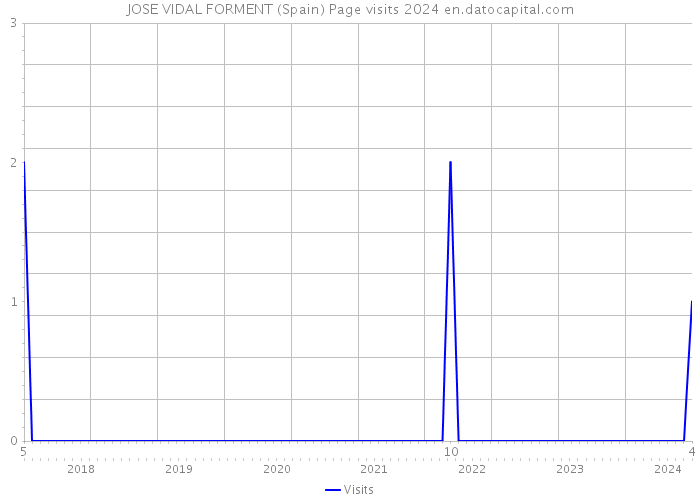 JOSE VIDAL FORMENT (Spain) Page visits 2024 
