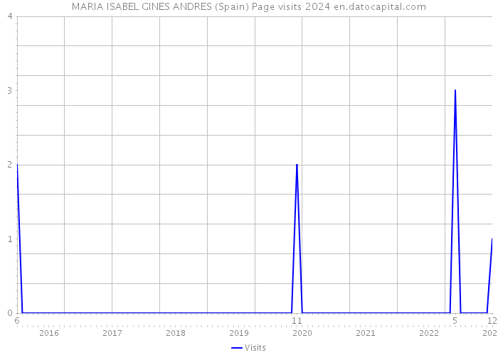 MARIA ISABEL GINES ANDRES (Spain) Page visits 2024 