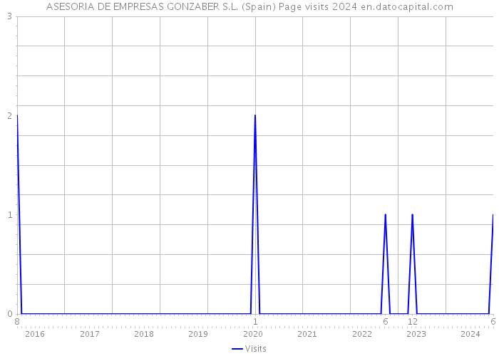 ASESORIA DE EMPRESAS GONZABER S.L. (Spain) Page visits 2024 