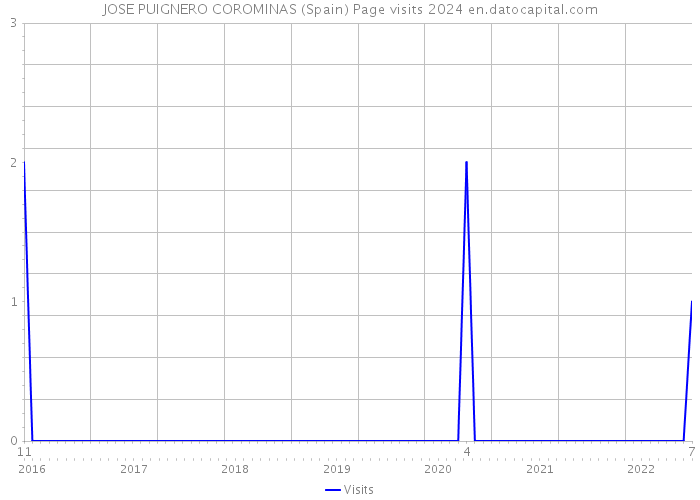 JOSE PUIGNERO COROMINAS (Spain) Page visits 2024 