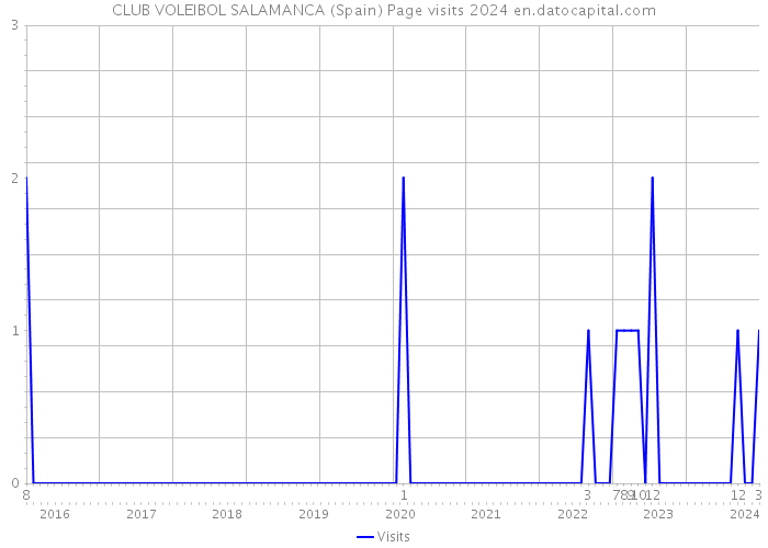 CLUB VOLEIBOL SALAMANCA (Spain) Page visits 2024 