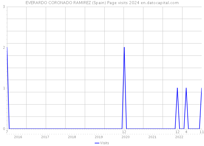 EVERARDO CORONADO RAMIREZ (Spain) Page visits 2024 