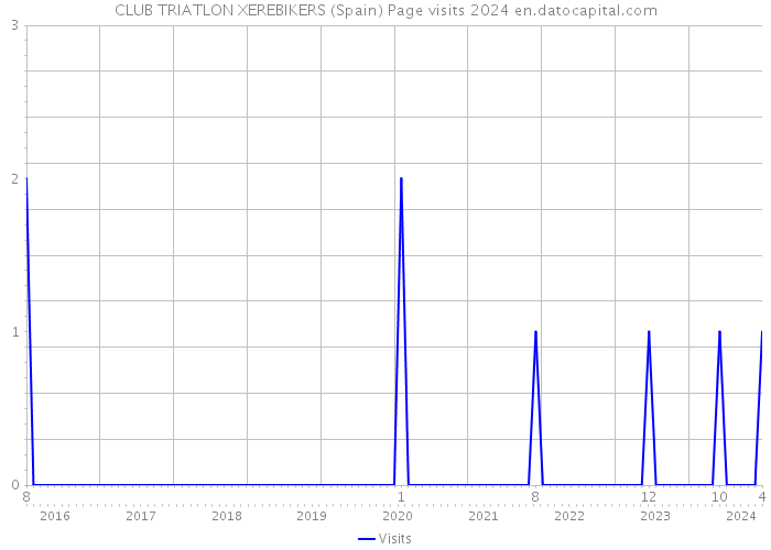 CLUB TRIATLON XEREBIKERS (Spain) Page visits 2024 