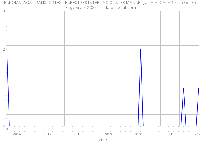 EUROMALAGA TRANSPORTES TERRESTRES INTERNACIONALES MANUEL JULIA ALCAZAR S.L. (Spain) Page visits 2024 
