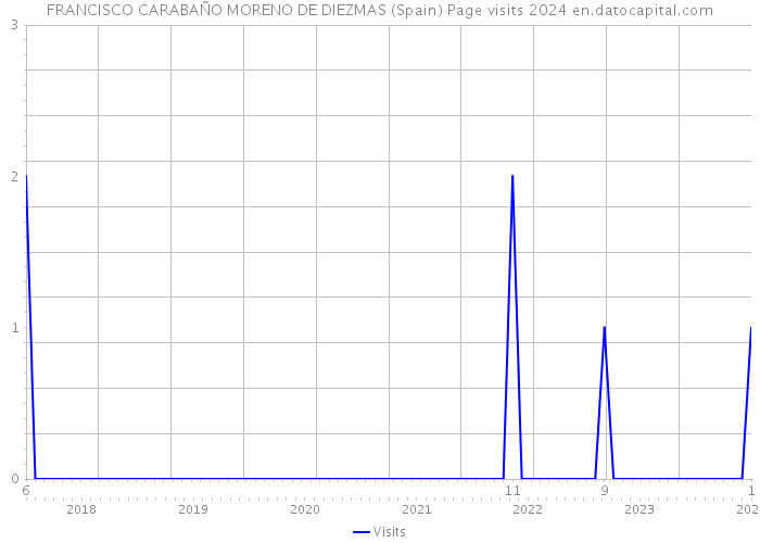 FRANCISCO CARABAÑO MORENO DE DIEZMAS (Spain) Page visits 2024 