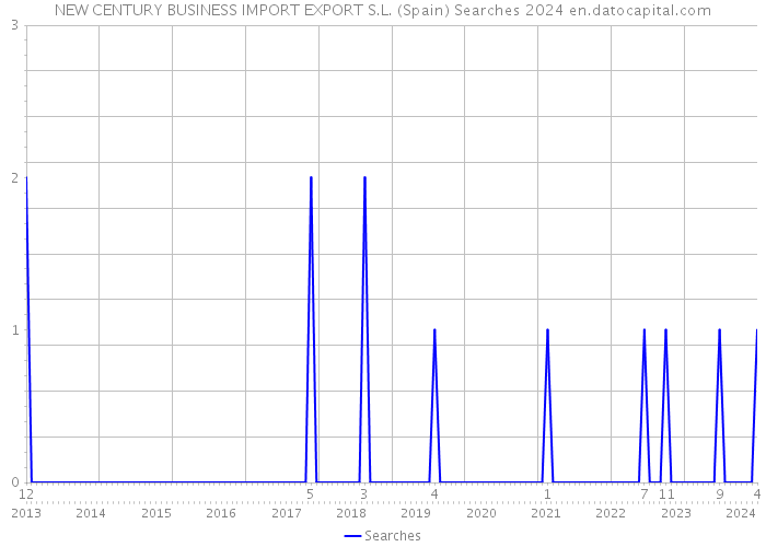 NEW CENTURY BUSINESS IMPORT EXPORT S.L. (Spain) Searches 2024 