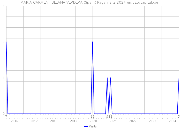 MARIA CARMEN FULLANA VERDERA (Spain) Page visits 2024 