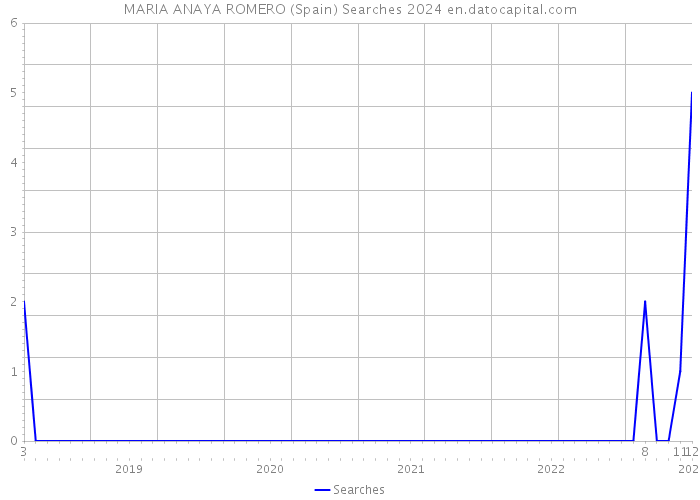 MARIA ANAYA ROMERO (Spain) Searches 2024 