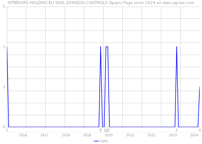 INTERIORS HOLDING EU SARL JOHNSON CONTROLS (Spain) Page visits 2024 