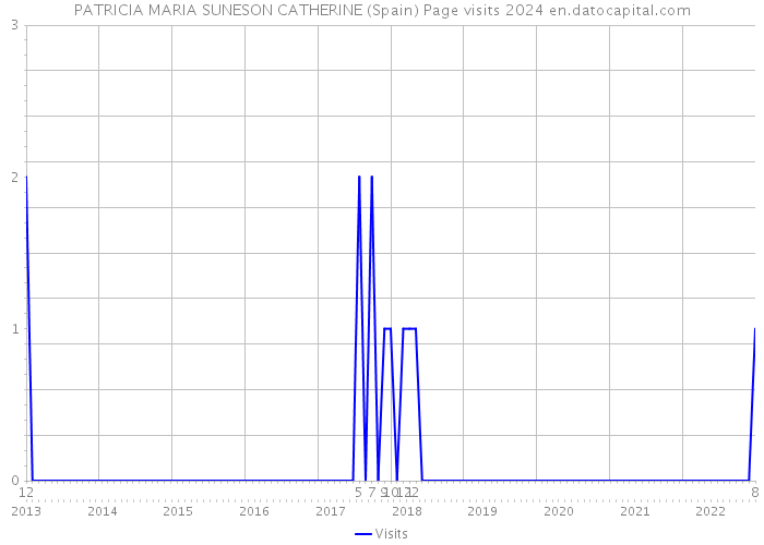 PATRICIA MARIA SUNESON CATHERINE (Spain) Page visits 2024 