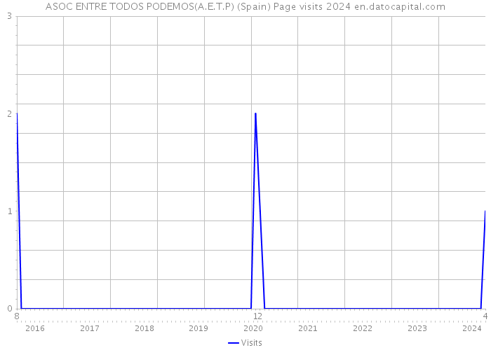 ASOC ENTRE TODOS PODEMOS(A.E.T.P) (Spain) Page visits 2024 