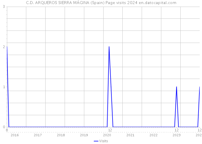 C.D. ARQUEROS SIERRA MÁGINA (Spain) Page visits 2024 