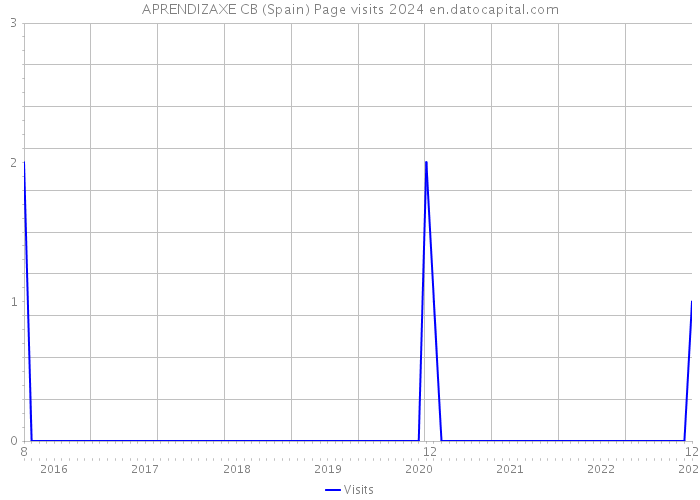 APRENDIZAXE CB (Spain) Page visits 2024 