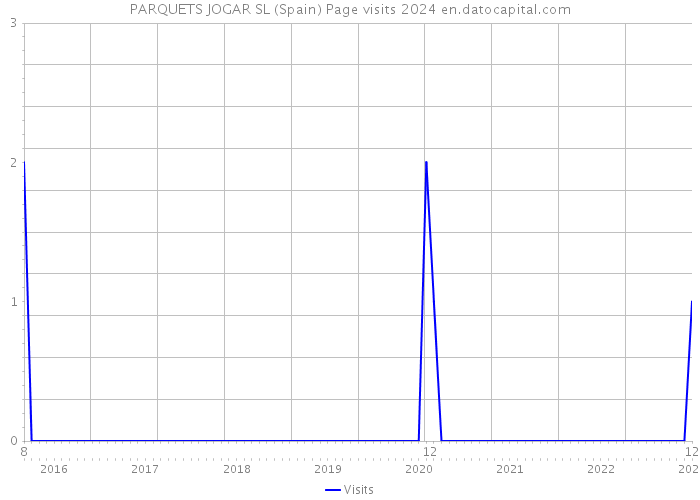 PARQUETS JOGAR SL (Spain) Page visits 2024 