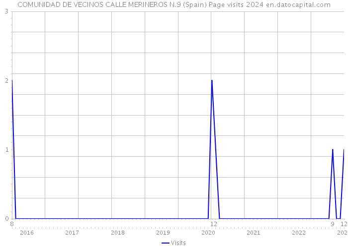 COMUNIDAD DE VECINOS CALLE MERINEROS N.9 (Spain) Page visits 2024 