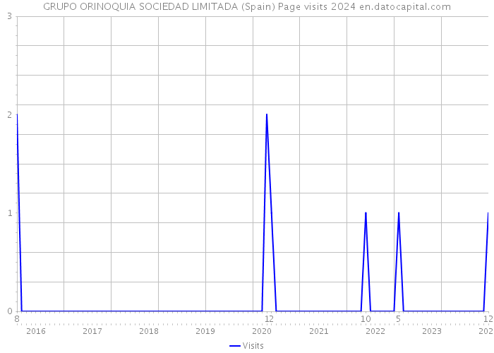 GRUPO ORINOQUIA SOCIEDAD LIMITADA (Spain) Page visits 2024 