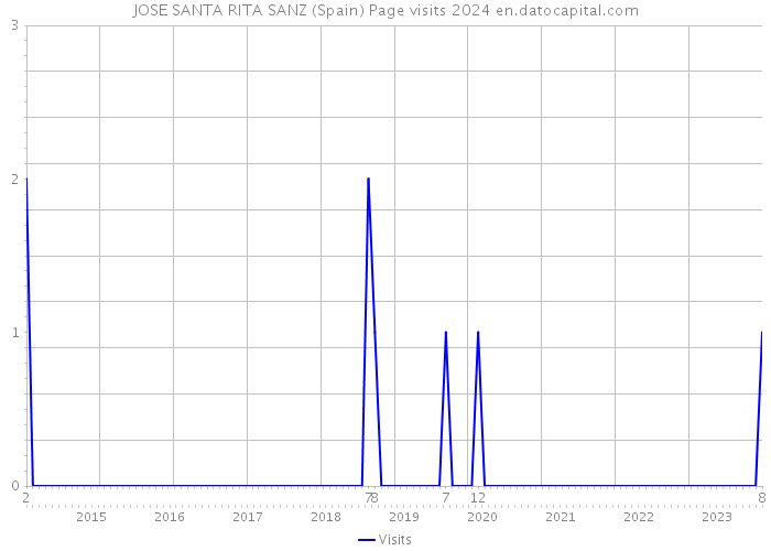 JOSE SANTA RITA SANZ (Spain) Page visits 2024 