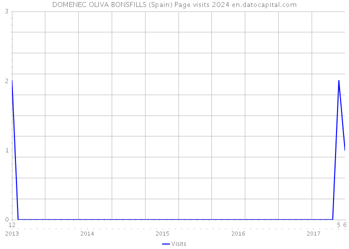 DOMENEC OLIVA BONSFILLS (Spain) Page visits 2024 