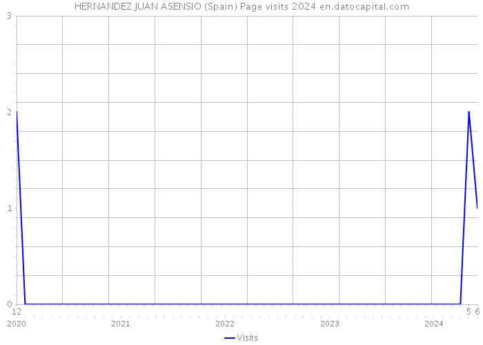 HERNANDEZ JUAN ASENSIO (Spain) Page visits 2024 