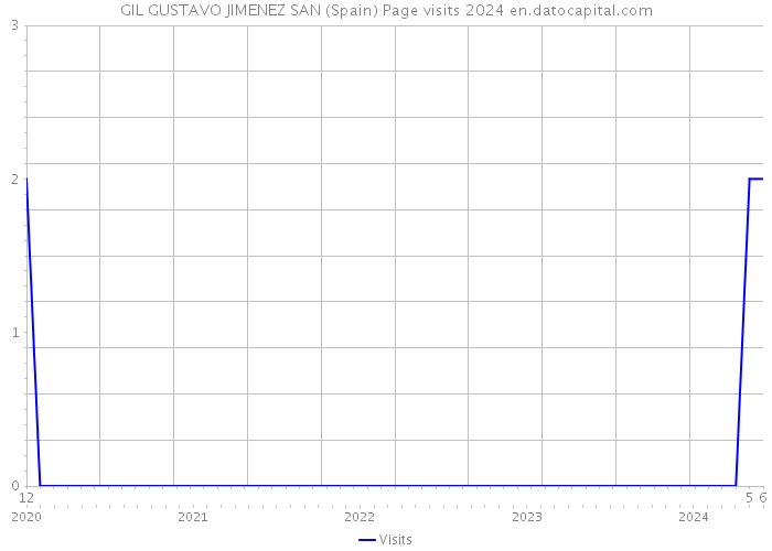 GIL GUSTAVO JIMENEZ SAN (Spain) Page visits 2024 