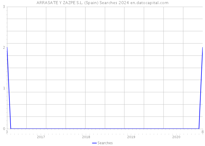 ARRASATE Y ZAZPE S.L. (Spain) Searches 2024 