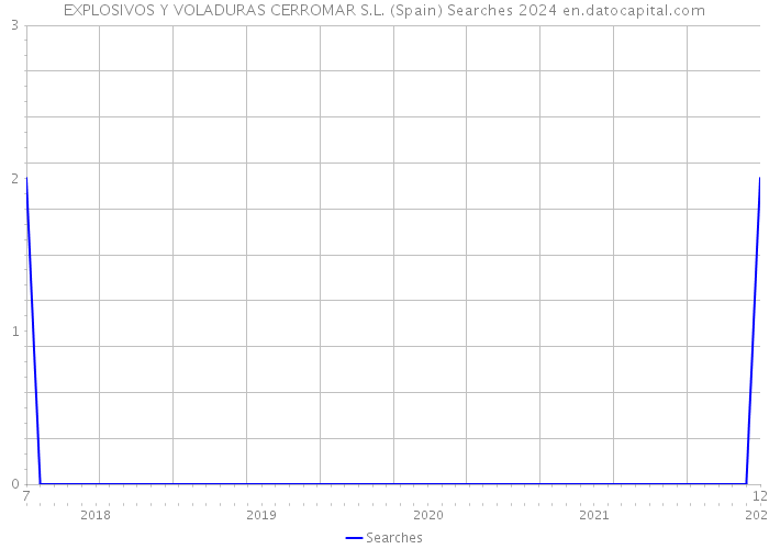 EXPLOSIVOS Y VOLADURAS CERROMAR S.L. (Spain) Searches 2024 