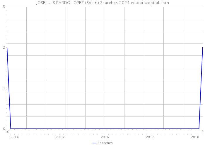 JOSE LUIS PARDO LOPEZ (Spain) Searches 2024 