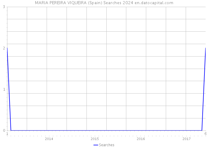 MARIA PEREIRA VIQUEIRA (Spain) Searches 2024 