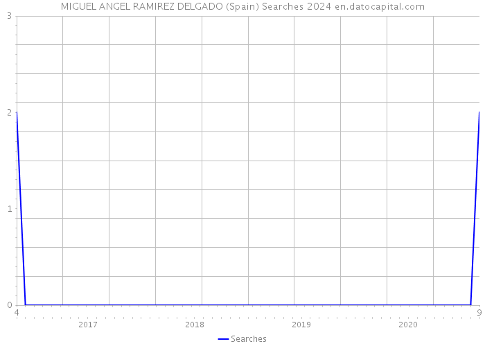 MIGUEL ANGEL RAMIREZ DELGADO (Spain) Searches 2024 