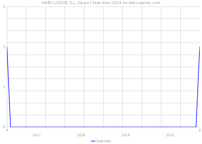 NABU LODGE; S.L. (Spain) Searches 2024 