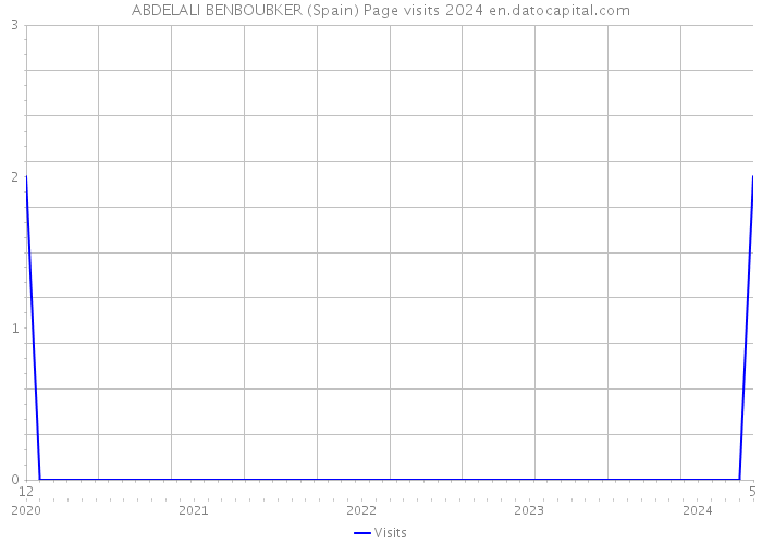 ABDELALI BENBOUBKER (Spain) Page visits 2024 