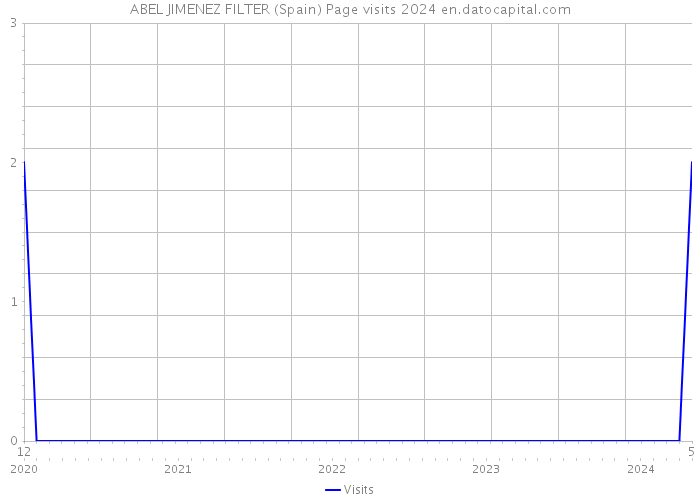 ABEL JIMENEZ FILTER (Spain) Page visits 2024 