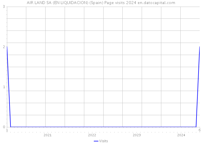 AIR LAND SA (EN LIQUIDACION) (Spain) Page visits 2024 