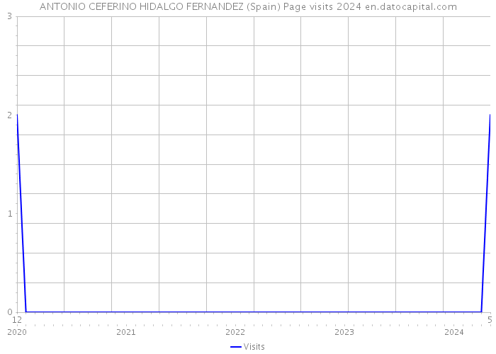 ANTONIO CEFERINO HIDALGO FERNANDEZ (Spain) Page visits 2024 
