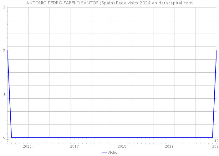 ANTONIO PEDRO FABELO SANTOS (Spain) Page visits 2024 