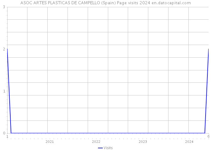 ASOC ARTES PLASTICAS DE CAMPELLO (Spain) Page visits 2024 