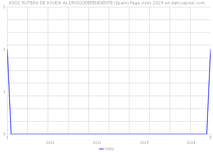 ASOC RUTEñA DE AYUDA AL DROGODEPENDIENTE (Spain) Page visits 2024 