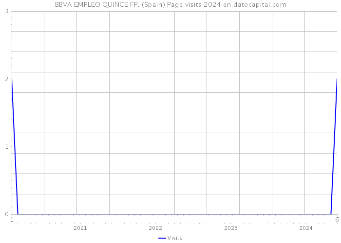 BBVA EMPLEO QUINCE FP. (Spain) Page visits 2024 