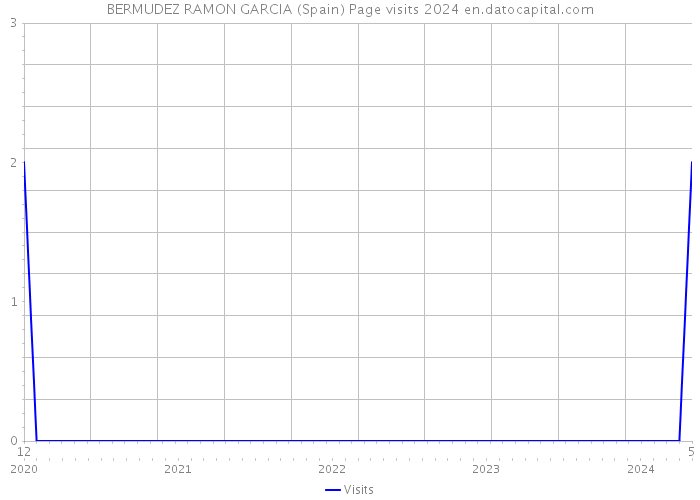 BERMUDEZ RAMON GARCIA (Spain) Page visits 2024 