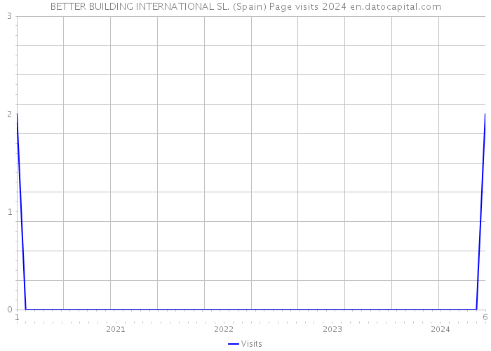 BETTER BUILDING INTERNATIONAL SL. (Spain) Page visits 2024 