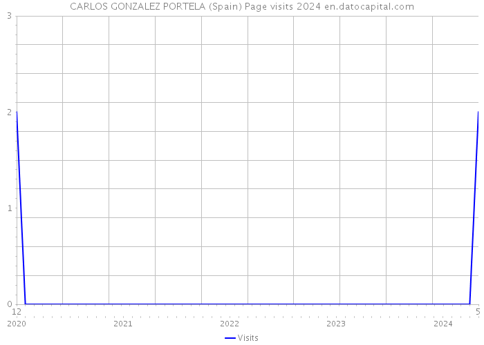 CARLOS GONZALEZ PORTELA (Spain) Page visits 2024 