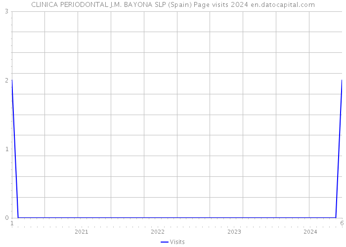 CLINICA PERIODONTAL J.M. BAYONA SLP (Spain) Page visits 2024 